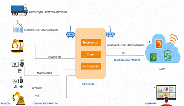 Industry monitoring Application